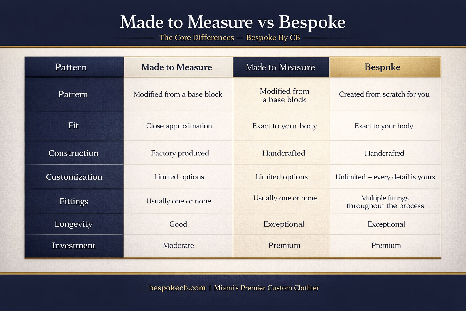 Made to Measure vs Bespoke Suit.png